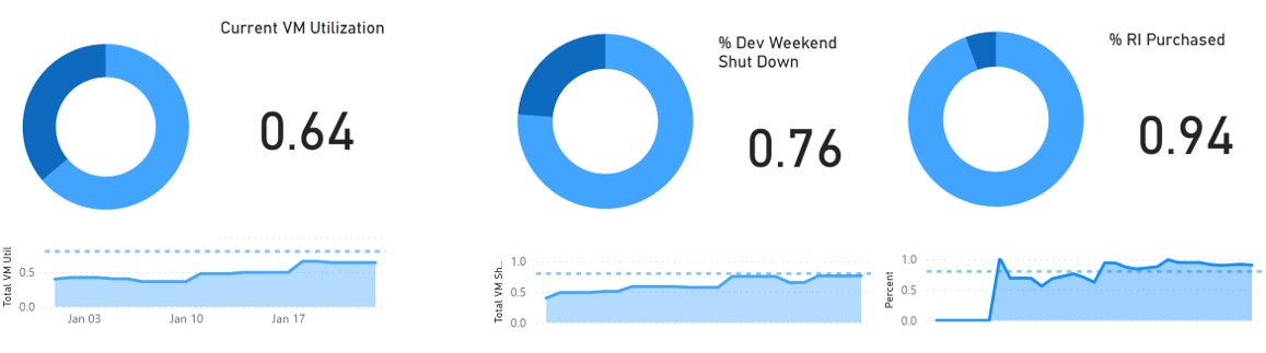 Measure and Monitor