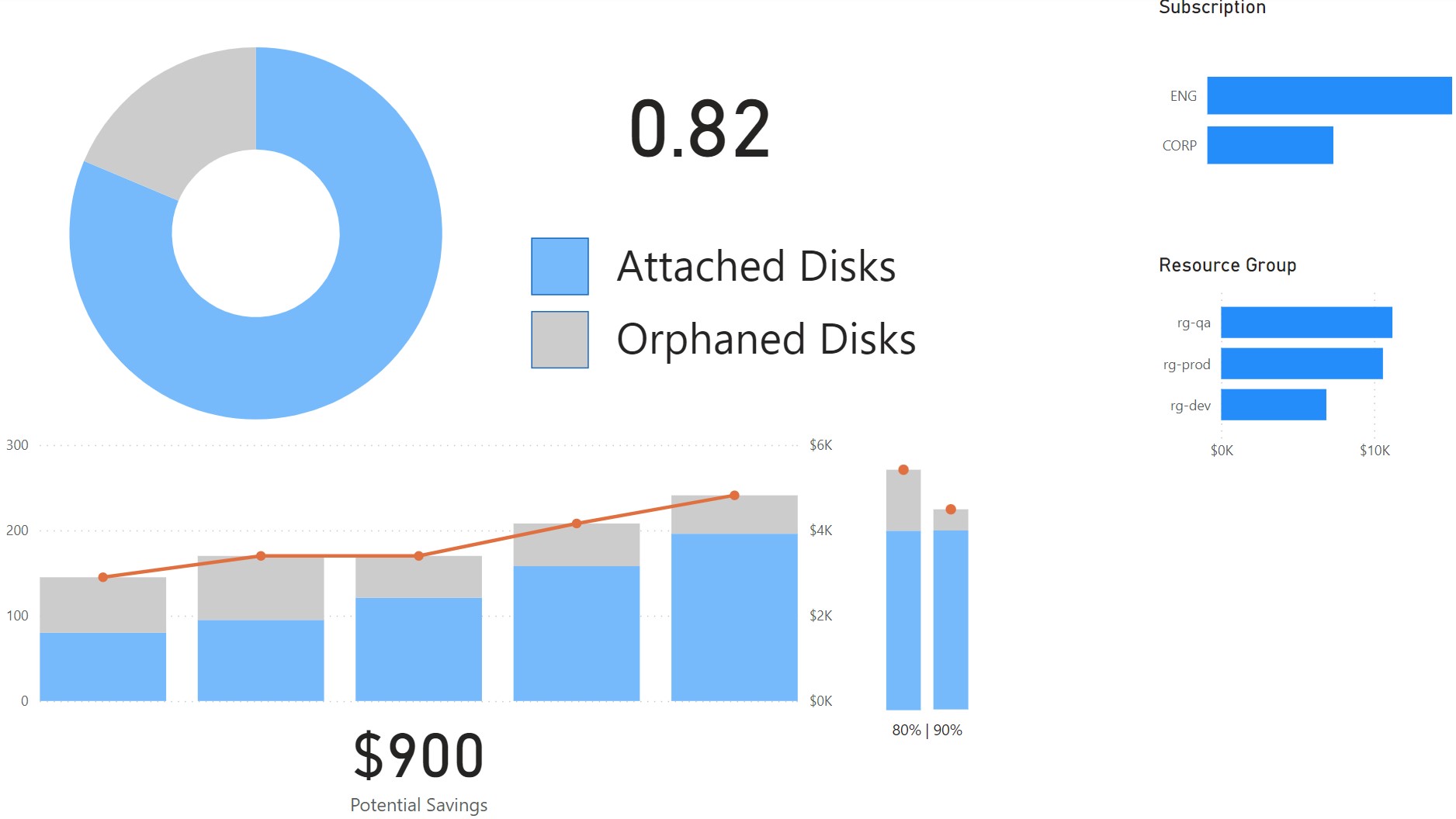 Orphaned Disks PowerBI