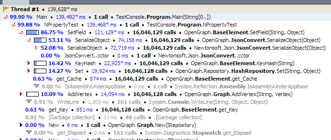 Newtonsoft and NProperty