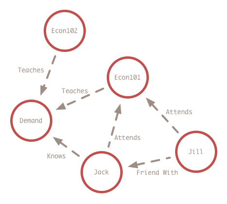 Education Ontology Graph