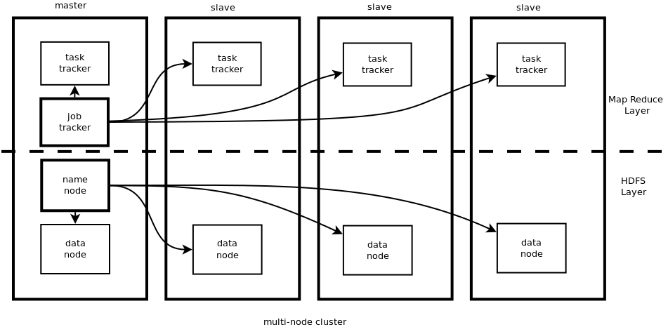 HadoopCluster-Dev