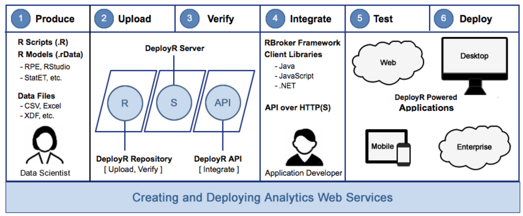 Create and Deploy Analytics Web Services