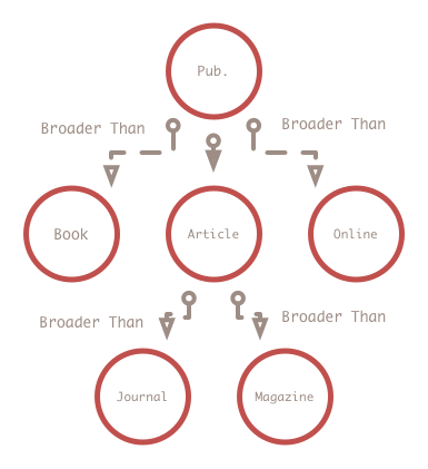 SKOS Ontology Graph