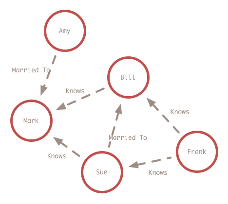 Social Ontology Graph