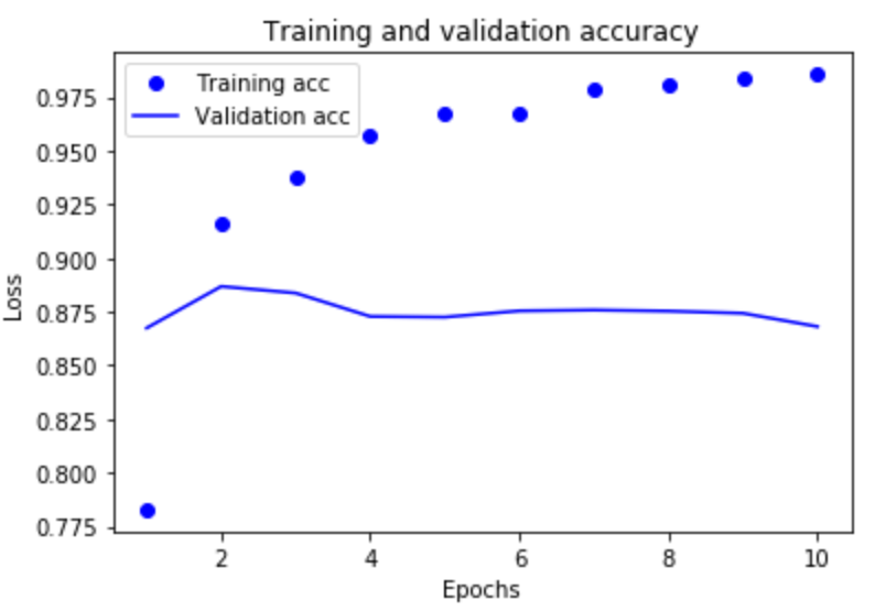 TrainingValidationAccuracy